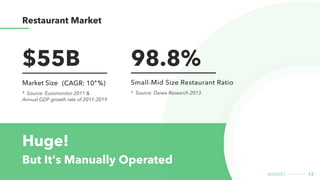 Restaurant Market
12
market
Huge!

but it's manually operated
$55B
Market Size (CAGR: 10 %)
+
* Source: Euromonitor 2011 &

Annual GDP growth rate of 2011-2019
98.8%
Small-Mid Size Restaurant Ratio
* Source: Daiwa Research 2013
 
