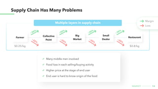 Supplychainhasmanyproblems
14
market
Farmer Collective

Point
Big

Market
Small

Dealer Restaurant
~20%
~30%
~30%
~20%
~30%
~20%
~30%
~20%
Multiplelayersinsupplychain
$0.25/kg $0.8/kg
Margin
Loss
Manymiddlemeninvolved
Foodlossineachselling/buyingactivity
Higherpriceatthestageofenduser
Enduserishardtoknoworiginofthefood
 