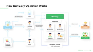 20
Service
How our Daily operation works
App
Farmers
Customer
Service
Sales
Active
Customer
Potential
Customer
Suppliers
Purchasing
Fulfillment
Shippers Inventory
Warehouse
Ordering
Internal System
* Under development
Place & check orders
Customer support
Place orders
Receive products
Close communicate
between teams
 
