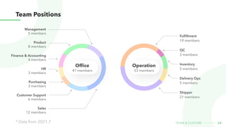 Team Positions
Customer Support

6 members
Sales

12 members
Purchasing

3 members
HR

3 members
Finance & Accounting

4 members
Product

8 members
Fulfillment

19 members
Shipper

21 members
Inventory

5 members
QC

3 members
Delivery Ops

5 members
Management

5 members
Office
41 members
Operation
53 members
28
team & CULture
* Data from 2021.7
 