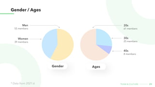 29
team & CULture
Gender / Ages
Men

55 members
Women

39 members
30s

25 members
40s

8 members
20s

61 members
Gender Ages
* Data from 2021.6
 