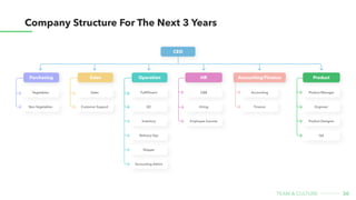 Company structure for the next 3 years
30
team & CULture
CEO
C&B
Hiring
Employee Success
HR
Fullfillment
QC
Inventory
Delivery Ops
Shipper
Accounting Admin
Operation
Sales
Customer Support
Sales
Vegetables
Non Vegetables
Purchasing
Product Manager
Engineer
Product Designer
QA
Product
Accounting
Finance
Accounting/Finance
 