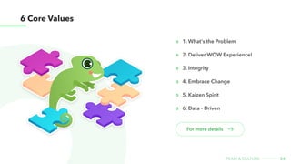 34
team & CULture
6 Core Values
For more details
1. What's the Problem
2. Deliver WOW Experience!
3. Integrity
4. Embrace Change
5. Kaizen Spirit
6. Data - Driven
 