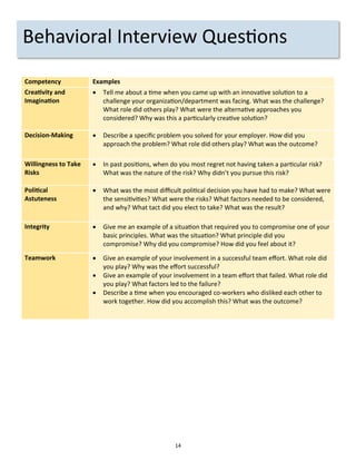 14
Competency Examples
Creativity and
Imagination
 Tell me about a time when you came up with an innovative solution to a
challenge your organization/department was facing. What was the challenge?
What role did others play? What were the alternative approaches you
considered? Why was this a particularly creative solution?
Decision-Making  Describe a specific problem you solved for your employer. How did you
approach the problem? What role did others play? What was the outcome?
Willingness to Take
Risks
 In past positions, when do you most regret not having taken a particular risk?
What was the nature of the risk? Why didn’t you pursue this risk?
Political
Astuteness
 What was the most difficult political decision you have had to make? What were
the sensitivities? What were the risks? What factors needed to be considered,
and why? What tact did you elect to take? What was the result?
Integrity  Give me an example of a situation that required you to compromise one of your
basic principles. What was the situation? What principle did you
compromise? Why did you compromise? How did you feel about it?
Teamwork  Give an example of your involvement in a successful team effort. What role did
you play? Why was the effort successful?
 Give an example of your involvement in a team effort that failed. What role did
you play? What factors led to the failure?
 Describe a time when you encouraged co-workers who disliked each other to
work together. How did you accomplish this? What was the outcome?
Behavioral Interview Questions
 