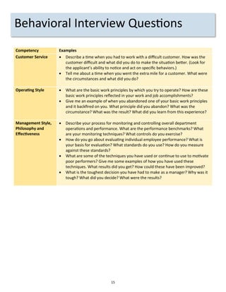 15
Competency Examples
Customer Service  Describe a time when you had to work with a difficult customer. How was the
customer difficult and what did you do to make the situation better. (Look for
the applicant’s ability to notice and act on specific behaviors.)
 Tell me about a time when you went the extra mile for a customer. What were
the circumstances and what did you do?
Operating Style  What are the basic work principles by which you try to operate? How are these
basic work principles reflected in your work and job accomplishments?
 Give me an example of when you abandoned one of your basic work principles
and it backfired on you. What principle did you abandon? What was the
circumstance? What was the result? What did you learn from this experience?
Management Style,
Philosophy and
Effectiveness
 Describe your process for monitoring and controlling overall department
operations and performance. What are the performance benchmarks? What
are your monitoring techniques? What controls do you exercise?
 How do you go about evaluating individual employee performance? What is
your basis for evaluation? What standards do you use? How do you measure
against these standards?
 What are some of the techniques you have used or continue to use to motivate
poor performers? Give me some examples of how you have used these
techniques. What results did you get? How could these have been improved?
 What is the toughest decision you have had to make as a manager? Why was it
tough? What did you decide? What were the results?
Behavioral Interview Questions
 