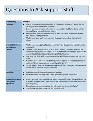 18
Questions to Ask Support Staff
Competency Examples
Teamwork  Give an example of your involvement in a successful team effort. What role did
you play? Why was the effort successful?
 Give an example of your involvement in a team effort that failed. What role did
you play? What factors led to the failure?
 Have you ever had to build motivation or team spirit with co-workers or peers?
How did you accomplish this?
 What is your ideal work environment? Do you prefer working alone or with
others?
Service Excellence
or Customer
Service
 What is your philosophy of customer service? How do you make a customer feel
important?
 Describe a time when you had to work with a difficult customer. How was the
customer difficult and what did you do to make the situation better. (Look for the
applicant’s ability to notice and act on specific behaviors.)
 How have you dealt with a customer who has a legitimate problem but you can’t
fix it?
 Was there ever a time you violated organizational policy in order to better serve a
customer? What happened and how did you handle it?
 Tell me about a time that you went the extra mile for a customer. What were the
circumstances and how did you handle it?
Ambition  By what standards do you measure your success?
 What immediate and long-term career goals have you set for yourself?
Persuasiveness and
Job-Related
Questions
 Is there anything else I should know about your qualifications that would help me
to make a hiring decision? What do you feel separates you from other applicants
for our opening?
 Do you have any questions about the job and/or the demands of you?
 Do you have any questions about our organization?
 