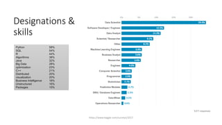 Designations &
skills
https://www.kaggle.com/surveys/2017
Python 58%
SQL 54%
R 44%
Algorithms 38%
Java 32%
Big Data 28%
op...