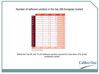 Number of software vendors in the top 200 European market Within the Top 20, the 15 US Software vendors account for more than 37% of the worldwide market 