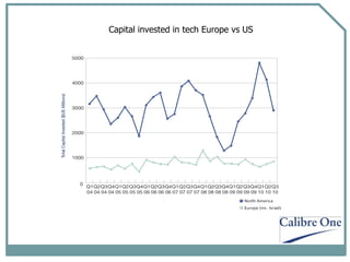Capital invested in tech Europe vs US 