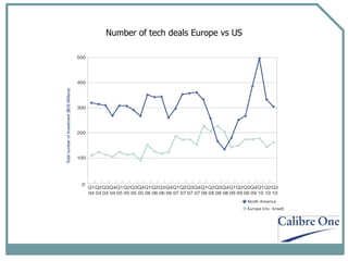 Number of tech deals Europe vs US 