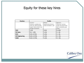Equity for these key hires Position Profile Low end –  unproven –probably lacks some core  skills and needs support, likely arrived in role through circumstance Market –  experienced and done a similar role before...well High-end –  ‘ Rock-Star’ has done similar role several times with  consistently  great results CEO 2-4% 4-6% 6–10% VP Sales 0.5 - 1.0% 1-2% 2 - 4% CFO 0.25- 0.75% 1-2% 2 - 3% VP Engineering 0.25– 0.75% 1-2% 2 – 5% CMO 0.25– 0.75% 1-2%  2 – 5% 