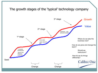 The growth stages of the ‘typical’ technology company Growth Value Seed 1 st  stage 2 nd  stage 3 rd  stage - Complete development -Secure first reference customers  Drive sales Build reference sites Expansion – new products/markets? Where do we take the business now? How do we grow and change the team? Should we restructure? How do we do things differently? Change Change 