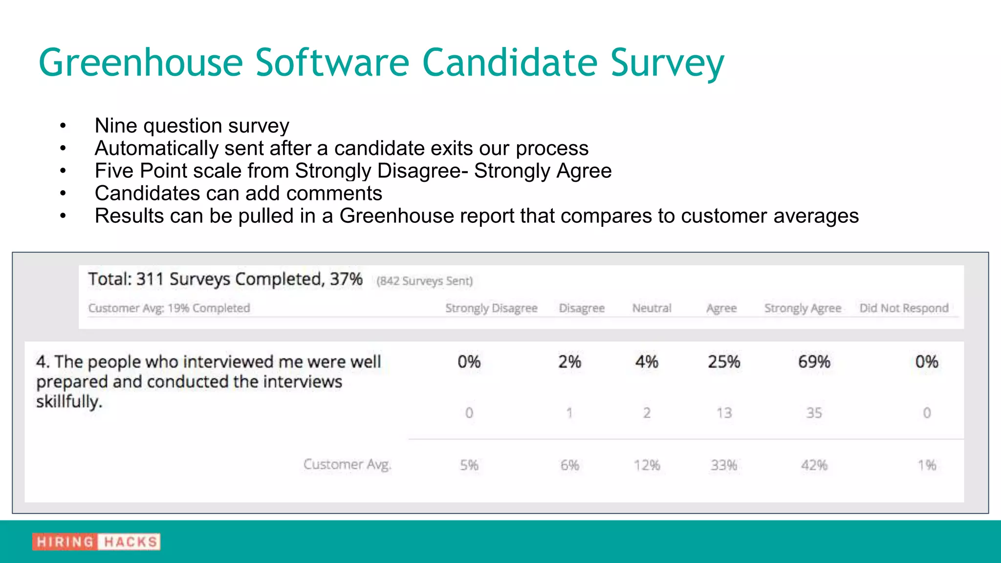 • Nine question survey
• Automatically sent after a candidate exits our process
• Five Point scale from Strongly Disagree- Strongly Agree
• Candidates can add comments
• Results can be pulled in a Greenhouse report that compares to customer averages
Greenhouse Software Candidate Survey
 