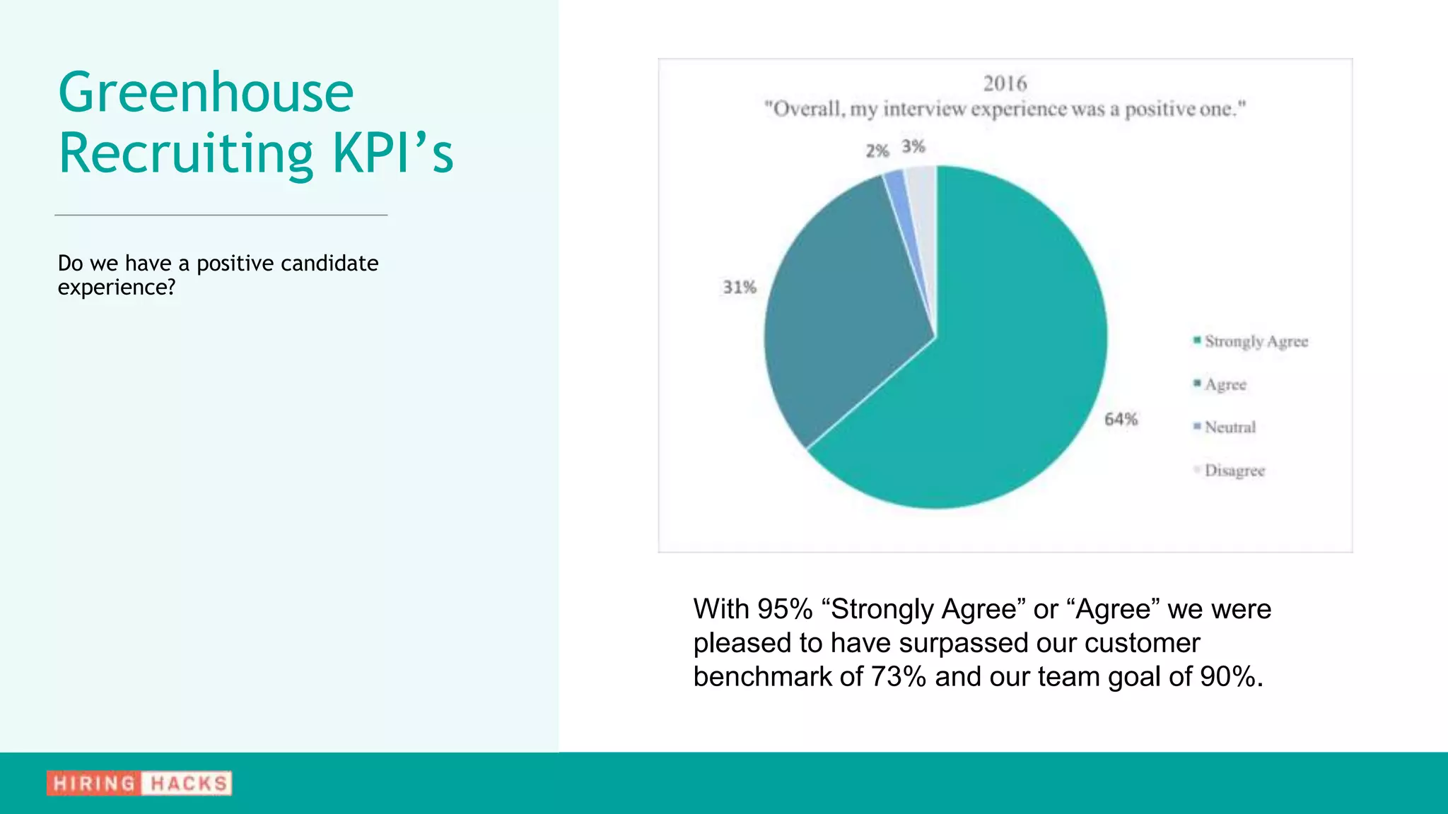 Greenhouse
Recruiting KPI’s
Do we have a positive candidate
experience?
With 95% “Strongly Agree” or “Agree” we were
pleased to have surpassed our customer
benchmark of 73% and our team goal of 90%.
 