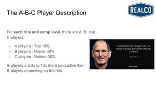 The A-B-C Player Description
For each role and comp level, there are A, B, and
C players:
- A players : Top 10%
- B players : Middle 60%
- C players : Bottom 30%
A-players are 2x to 10x more productive than
B-players depending on the role.
 