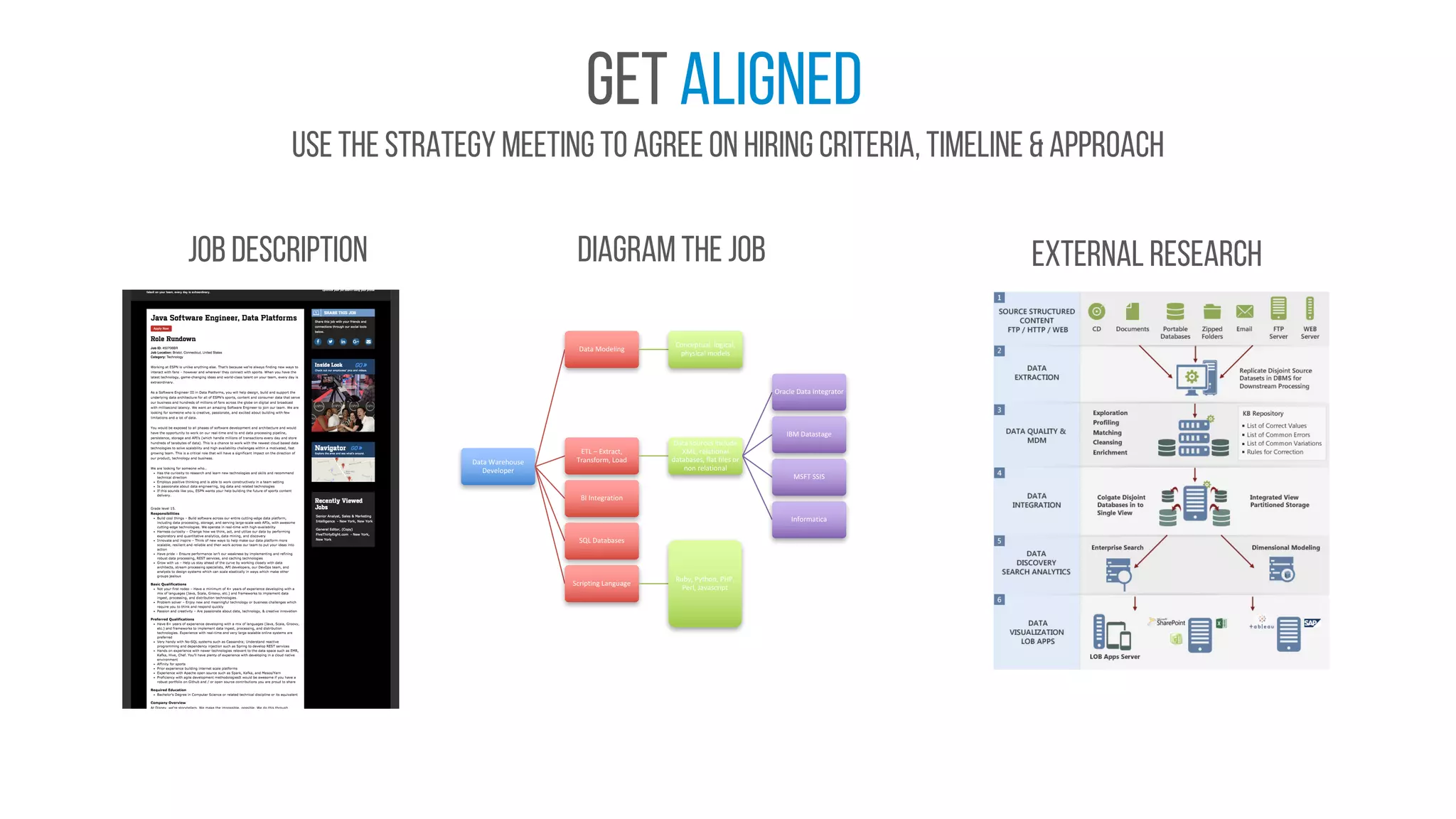 Get aligned
Use the strategy meeting to agree on hiring criteria, timeline & approach
Diagram the job External researchJob description
Data	Warehouse	
Developer
Data	Modeling
Conceptual,	logical,	
physical	models
ETL	– Extract,	
Transform,	Load
Data	sources	include	
XML,	relational	
databases,	flat	files	or	
non	relational
Oracle	Data	Integrator
IBM	Datastage
MSFT	SSIS
Informatica
BI	Integration
SQL	Databases
Scripting	Language
Ruby,	Python,	PHP,	
Perl,	Javascript
 