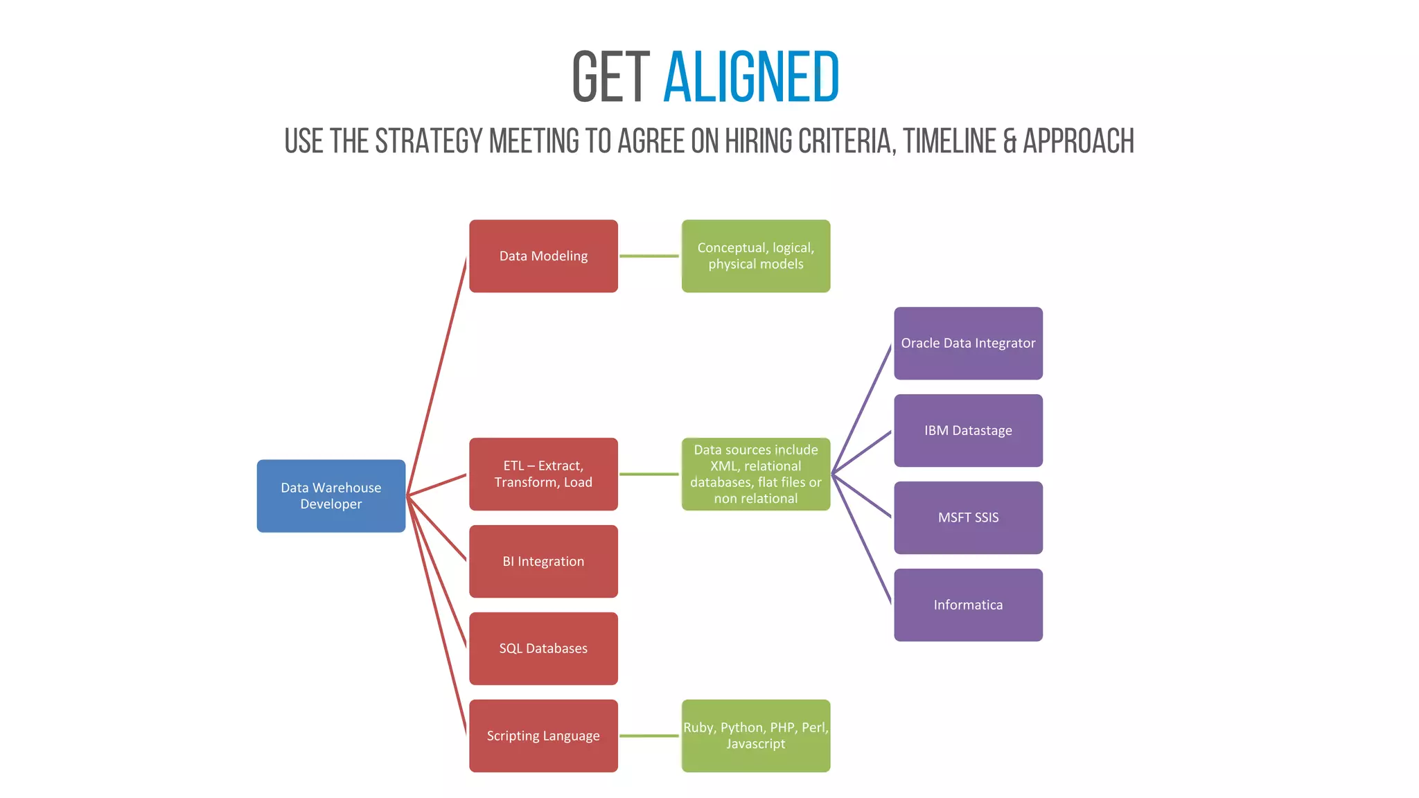 Get aligned
Use the strategy meeting to agree on hiring criteria, timeline & approach
Data	Warehouse	
Developer
Data	Modeling
Conceptual,	logical,	
physical	models
ETL	– Extract,	
Transform,	Load
Data	sources	include	
XML,	relational	
databases,	flat	files	or	
non	relational
Oracle	Data	Integrator
IBM	Datastage
MSFT	SSIS
Informatica
BI	Integration
SQL	Databases
Scripting	Language
Ruby,	Python,	PHP,	Perl,	
Javascript
 