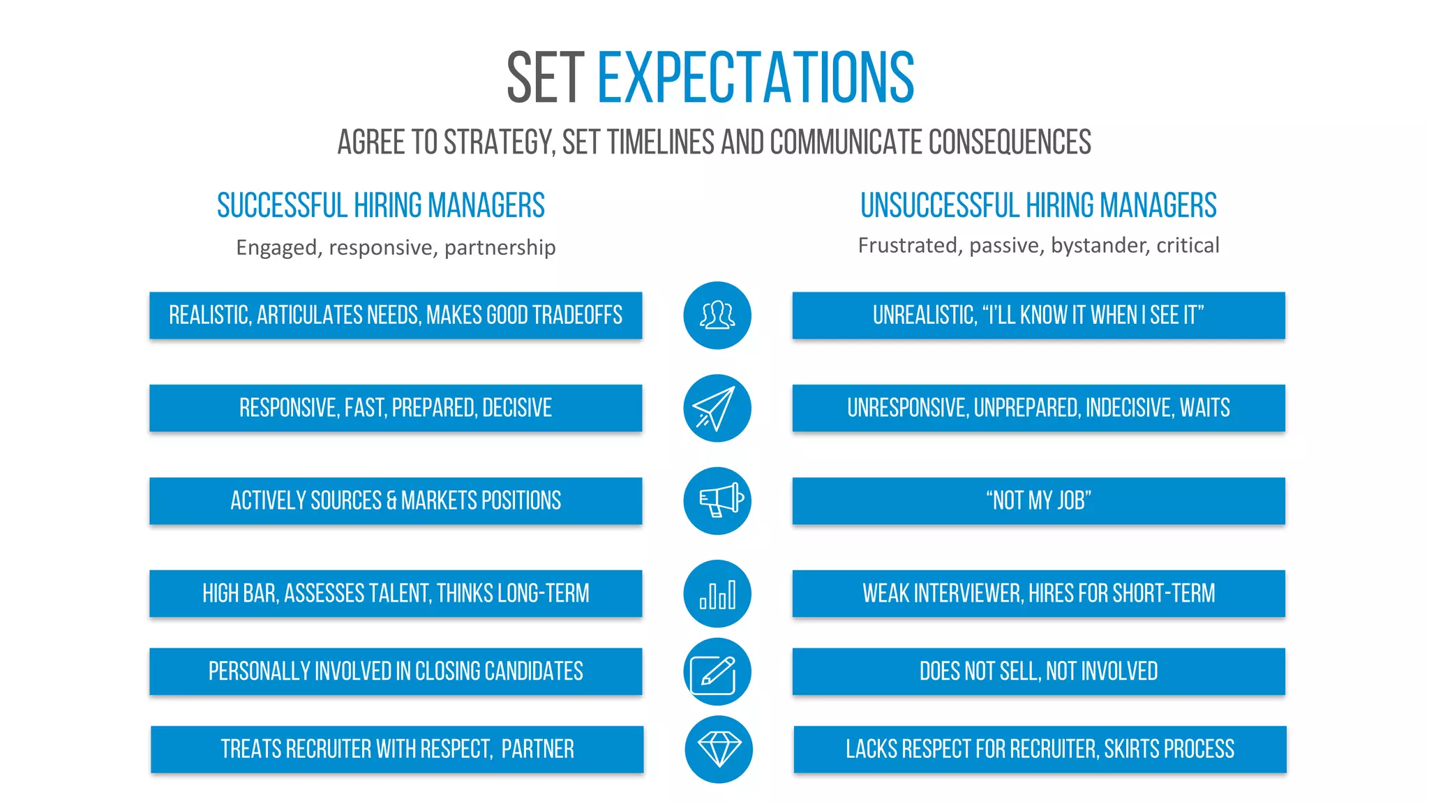 set expectations
Agree to strategy, set timelines and communicate consequences
Unsuccessful hiring managersSuccessful hiring managers
Engaged,	responsive,	partnership Frustrated,	passive,	bystander,	critical
Weak interviewer, hires for short-termHigh bar, assesses talent, thinks long-term
“not myjob”Activelysources & markets positions
Unresponsive, unprepared, indecisive, waitsResponsive, fast, prepared, decisive
Unrealistic, “I’ll know it when I see it”Realistic, articulates needs, makes good tradeoffs
Does not sell, not involvedPersonallyinvolved in closing candidates
Lacks respect for recruiter, skirts processTreats recruiter with respect, partner
 