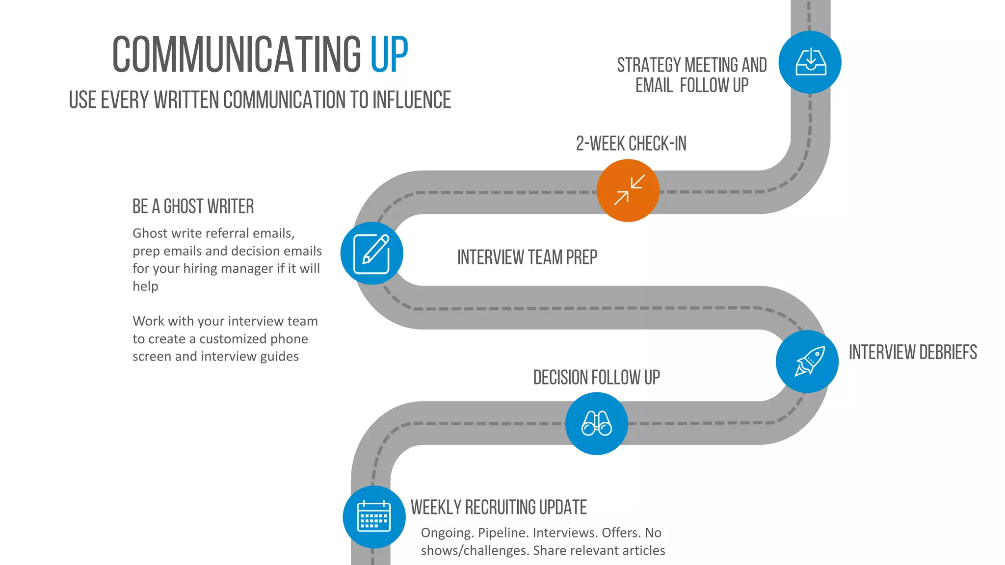 Communicating up
Use every written communication to influence
Decision follow up
Interview debriefs
Weekly recruiting update
Ongoing.	Pipeline.	Interviews.	Offers.	No	
shows/challenges.	Share	relevant	articles
Ghost	write	referral	emails,	
prep	emails	and	decision	emails	
for	your	hiring	manager	if	it	will	
help
Work	with	your	interview	team	
to	create	a	customized	phone	
screen	and	interview	guides
Be a ghost writer
Strategy meeting and
email follow up
2-week check-in
Interview team prep
 