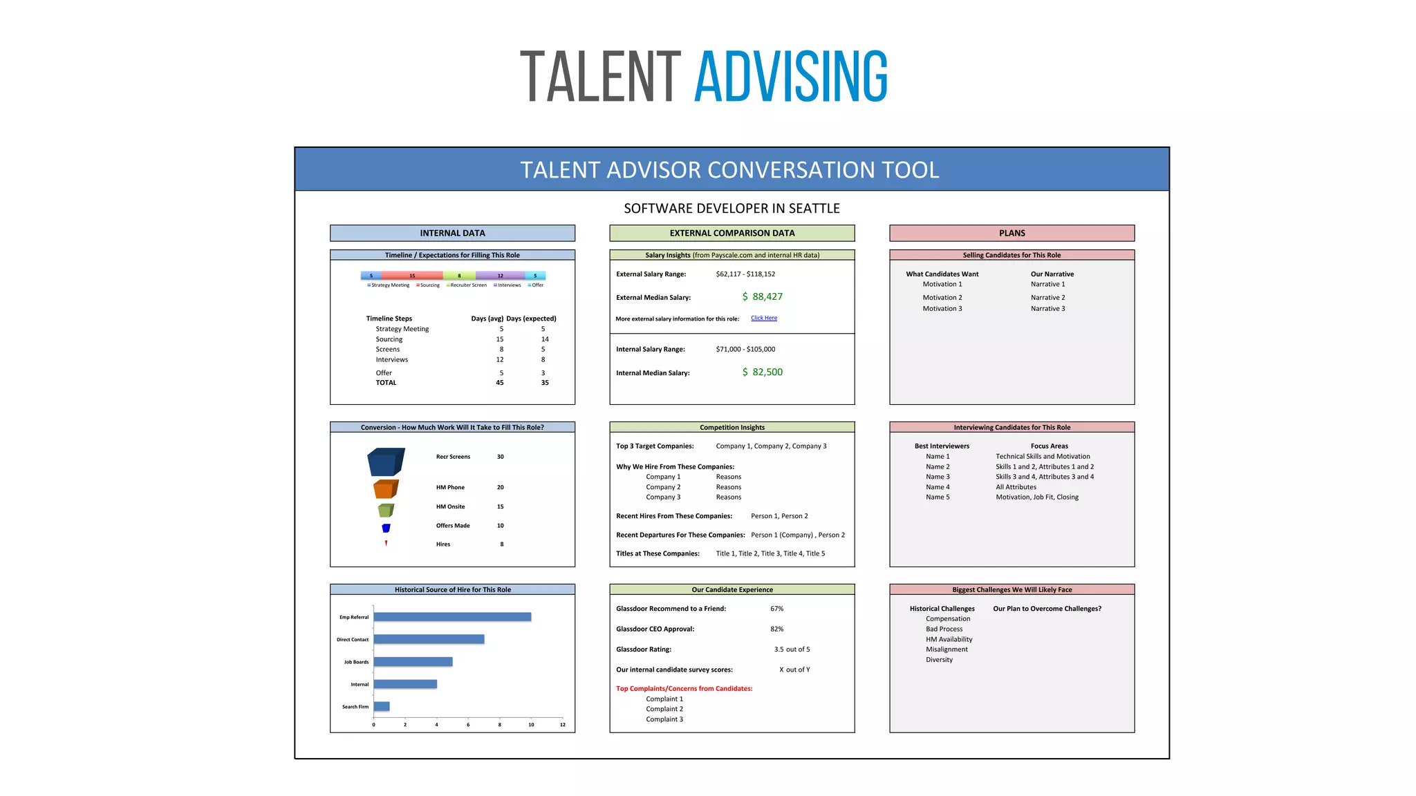 Talent advising
			External	Salary	Range: $62,117	-	$118,152 What	Candidates	Want Our	Narrative
Motivation	1 Narrative	1
			External	Median	Salary: $ 88,427 Motivation	2 Narrative	2
Motivation	3 Narrative	3
Timeline	Steps Days	(avg) Days	(expected) 			More	external	salary	information	for	this	role: Click	Here
Strategy	Meeting 5 5
Sourcing 15 14
Screens 8 5 			Internal	Salary	Range: $71,000	-	$105,000
Interviews 12 8
Offer 5 3 			Internal	Median	Salary: $ 82,500
TOTAL 45 35
			Top	3	Target	Companies: Company	1,	Company	2,	Company	3 Best	Interviewers Focus	Areas
Recr	Screens 30 Name	1 Technical	Skills	and	Motivation
			Why	We	Hire	From	These	Companies: Name	2 Skills	1	and	2,	Attributes	1	and	2
Company	1 Reasons Name	3 Skills	3	and	4,	Attributes	3	and	4
HM	Phone 20 Company	2 Reasons Name	4 All	Attributes
Company	3 Reasons Name	5 Motivation,	Job	Fit,	Closing
HM	Onsite 15
			Recent	Hires	From	These	Companies: Person	1,	Person	2
Offers	Made 10
			Recent	Departures	For	These	Companies: Person	1	(Company)	,	Person	2
Hires 8
			Titles	at	These	Companies: Title	1,	Title	2,	Title	3,	Title	4,	Title	5
			Glassdoor	Recommend	to	a	Friend: 67% Historical	Challenges Our	Plan	to	Overcome	Challenges?
Compensation
			Glassdoor	CEO	Approval: 82% Bad	Process
HM	Availability
			Glassdoor	Rating: 3.5 out	of	5 Misalignment
Diversity
			Our	internal	candidate	survey	scores:	 X out	of	Y
			Top	Complaints/Concerns	from	Candidates:
Complaint	1
Complaint	2
Complaint	3
Timeline	/	Expectations	for	Filling	This	Role
Conversion	-	How	Much	Work	Will	It	Take	to	Fill	This	Role?
Historical	Source	of	Hire	for	This	Role
INTERNAL	DATA
TALENT	ADVISOR	CONVERSATION	TOOL	
SOFTWARE	DEVELOPER	IN	SEATTLE
Salary	Insights	(from	Payscale.com	and	internal	HR	data)
Competition	Insights
Our	Candidate	Experience
Selling	Candidates	for	This	Role
EXTERNAL	COMPARISON	DATA PLANS
Interviewing	Candidates	for	This	Role
Biggest	Challenges	We	Will	Likely	Face
5 15 8 12 5
Strategy	Meeting Sourcing Recruiter	Screen Interviews Offer
0 2 4 6 8 10 12
Search	Firm
Internal
Job	Boards
Direct	Contact
Emp	Referral
 