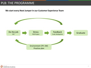 29
We start every Next Jumper in our Customer Experience Team
PLB: THE PROGRAMME
GraduateFeedback
3 wk checkpoints
Stress
PLB Project
Do the job
CXT
Environment (TP, SW)
Practice plan
 