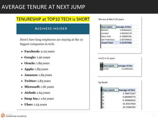 3
AVERAGE TENURE AT NEXT JUMP
 