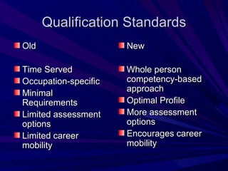 Qualification Standards Old Time Served Occupation-specific Minimal Requirements Limited assessment options Limited career mobility New Whole person competency-based approach Optimal Profile More assessment options Encourages career mobility 