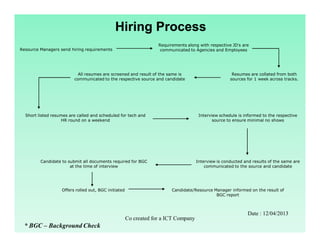 Hiring Process
                                                                   Requirements along with respective JD’s are
Resource Managers send hiring requirements                          communicated to Agencies and Employees




                           All resumes are screened and result of the same is                         Resumes are collated from both
                         communicated to the respective source and candidate                         sources for 1 week across tracks.




  Short listed resumes are called and scheduled for tech and                          Interview schedule is informed to the respective
                   HR round on a weekend                                                     source to ensure minimal no shows




         Candidate to submit all documents required for BGC                          Interview is conducted and results of the same are
                       at the time of interview                                          communicated to the source and candidate




                   Offers rolled out, BGC initiated                      Candidate/Resource Manager informed on the result of
                                                                                             BGC report



                                                                                                             Date : 12/04/2013
                                                      Co created for a ICT Company
 * BGC – Background Check
 