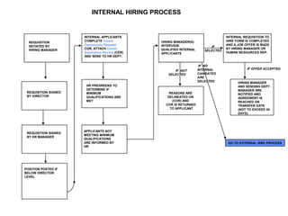 INTERNAL HIRING PROCESS


                      INTERNAL APPLICANTS                                          INTERNAL REQUISITION TO
  REQUISITION         COMPLETE Career           HIRING MANAGER(S)                  HIRE FORM IS COMPLETED
  INITIATED BY        Opportunity Request       INTERVIEW                          AND A JOB OFFER IS MADE
                                                                           IF
  HIRING MANAGER      COR, ATTACH Career        QUALIFIED INTERNAL                 BY HIRING MANAGER OR
                                                                        SELECTED
                      Experience Record (CER)   APPLICANTS                         HUMAN RESOURCES REP.
                      AND SEND TO HR DEPT.


                                                                      IF NO
                                                                     INTERNAL                 IF OFFER ACCEPTED
                                                      IF NOT
                                                   SELECTED          CANIDATES
                                                                     ARE
                                                                     SELECTED            HIRING MANAGER
                       HR PRESREENS TO                                                   AND SENDING DEPT
                       DETERMINE IF                                                      MANAGER ARE
 REQUISITION SIGNED    MINIMUM                      REASONS ARE                          NOTIFIED AND
 BY DIRECTOR           QUALIFICATIONS ARE          DELINEATED ON                         AGREEMENT IS
                       MET                           (COR) AND                           REACHED ON
                                                  COR IS RETURNED                        TRANSFER DATE
                                                    TO APPLICANT                         (NOT TO EXCEED 30
                                                                                         DAYS).




                      APPLICANTS NOT
 REQUISITION SIGNED
                      MEETING MINIMUM
 BY HR MANAGER
                      QUALIFICATIONS
                      ARE INFORMED BY                                               GO TO EXTERNAL HIRE PROCESS
                      HR




POSITION POSTED IF
BELOW DIRECTOR
LEVEL
 