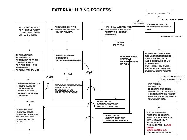 Hiring process flow chart