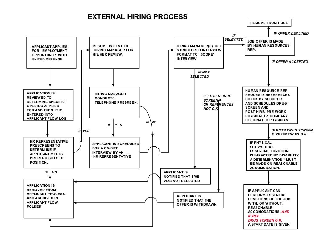 Hiring Process Flowchart Template