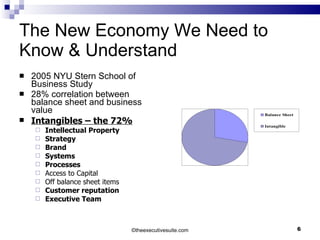 The New Economy We Need to Know & Understand 2005 NYU Stern School of Business Study 28% correlation between balance sheet and business value Intangibles – the 72% Intellectual Property Strategy Brand Systems Processes Access to Capital Off balance sheet items Customer reputation Executive Team © theexecutivesuite.com 
