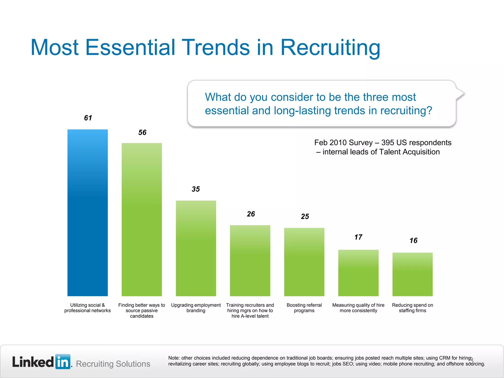 Most Essential Trends in Recruiting3What do you consider to be the three most essential and long-lasting trends in recruiting?   Feb 2010 Survey – 395 US respondents   – internal leads of Talent AcquisitionNote: otherchoicesincludedreducingdependenceon traditional job boards; ensuring jobs postedreach multiple sites; using CRM forhiring; revitalizingcareer sites; recruitingglobally; using employee blogs to recruit; jobs SEO; using video; mobile phonerecruiting; and offshore sourcing.