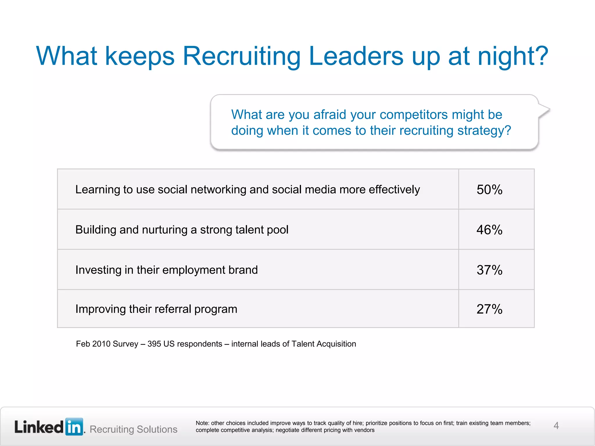 What keeps Recruiting Leaders up at night?4What are you afraid your competitors might be doing when it comes to their recruiting strategy? Feb 2010 Survey – 395 US respondents – internal leads of Talent AcquisitionNote: other choices included improve ways to track quality of hire; prioritize positions to focus on first; train existing team members; complete competitive analysis; negotiate different pricing with vendors