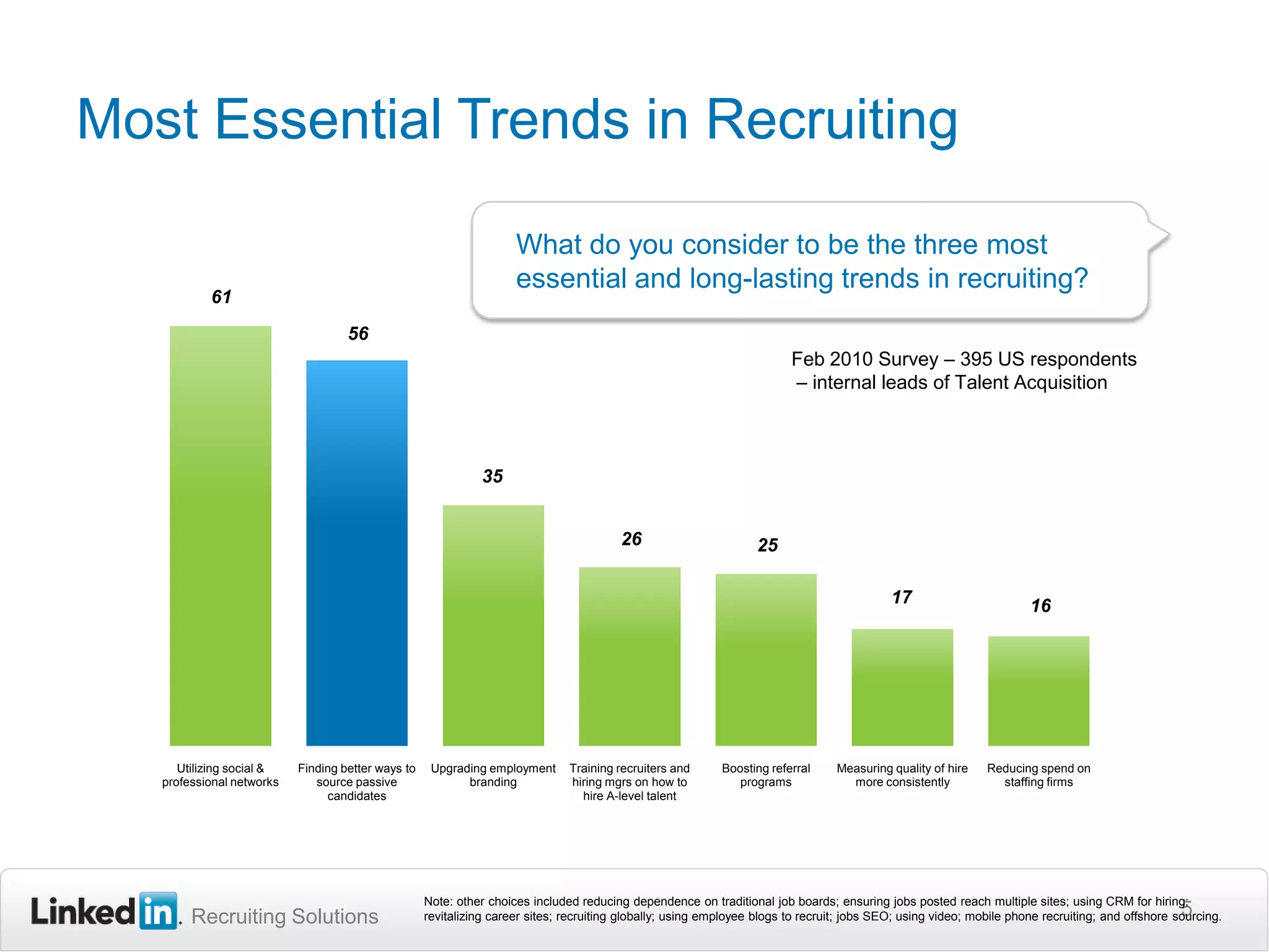 Most Essential Trends in Recruiting5What do you consider to be the three most essential and long-lasting trends in recruiting?   Feb 2010 Survey – 395 US respondents   – internal leads of Talent AcquisitionNote: otherchoicesincludedreducingdependenceon traditional job boards; ensuring jobs postedreach multiple sites; using CRM forhiring; revitalizingcareer sites; recruitingglobally; using employee blogs to recruit; jobs SEO; using video; mobile phonerecruiting; and offshore sourcing.