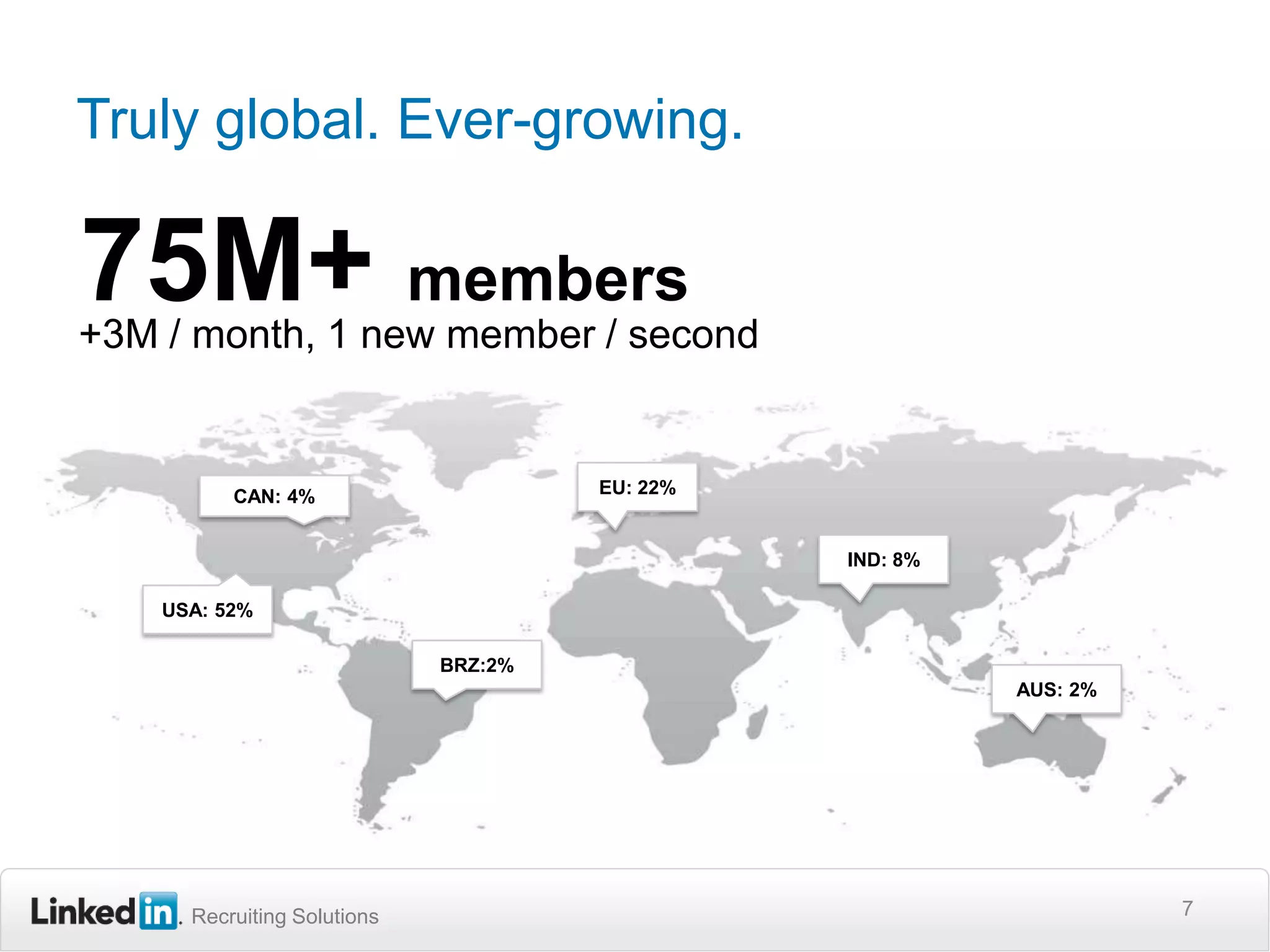 Truly global. Ever-growing. 775M+ members+3M / month, 1 new member / secondEU: 22%CAN: 4%IND: 8%USA: 52%BRZ:2%AUS: 2%