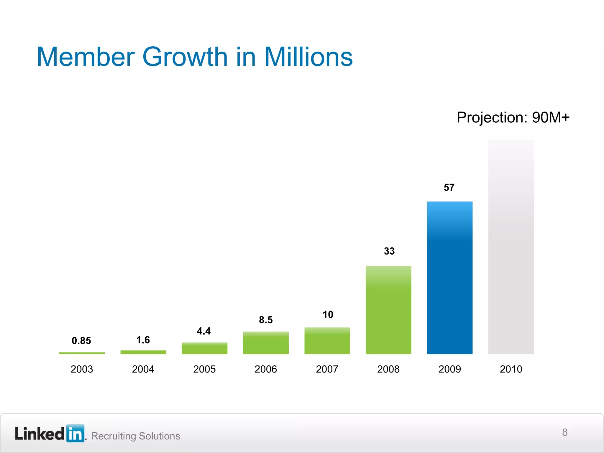 Member Growth in Millions8Projection: 90M+