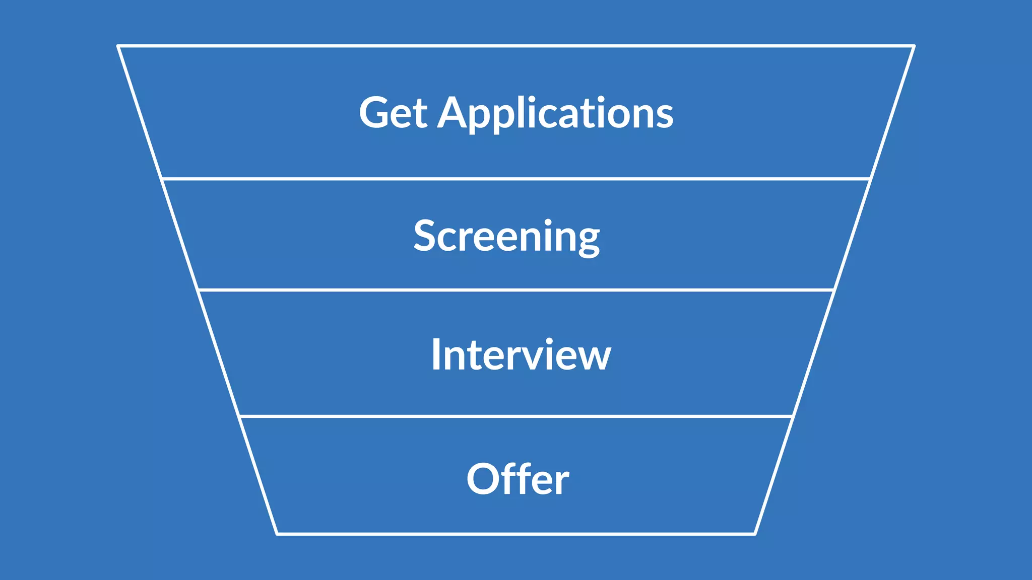 Get Applications
Screening
Interview
Offer
 