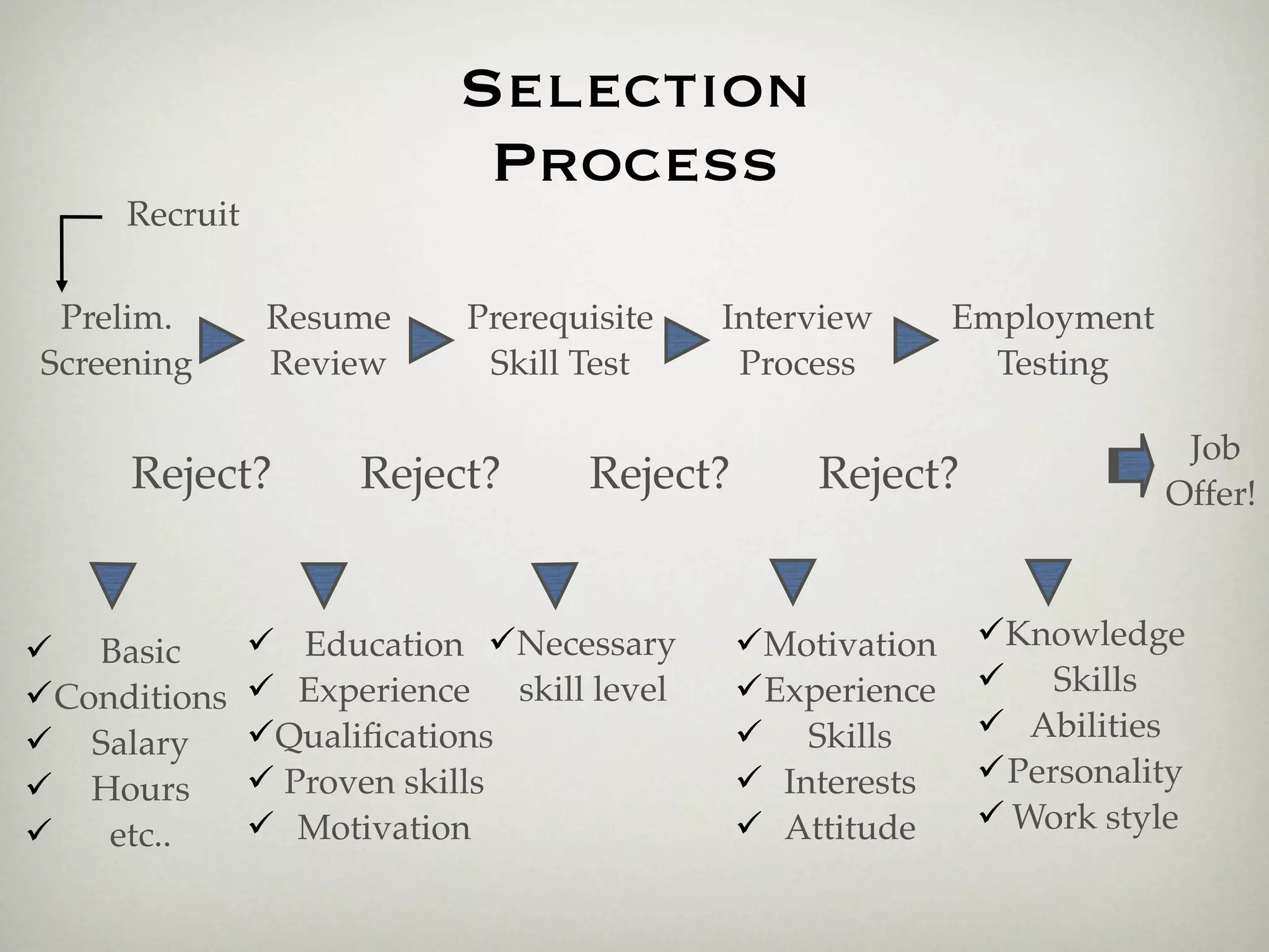 Selection
                            Process
      Recruit

 Prelim.         Resume     Prerequisite   Interview        Employment
Screening        Review      Skill Test     Process           Testing

                                                                          Job
      Reject?         Reject?      Reject?       Reject?                 Offer!



                 Education Necessary       Motivation     Knowledge
 Basic
                 Experience skill level      Experience     Skills
 Conditions
                Qualiﬁcations                Skills         Abilities
 Salary
                 Proven skills               Interests      Personality
 Hours
                 Motivation                  Attitude       Work style
    etc..
 