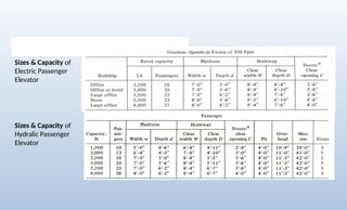 Sizes & Capacity of
Electric Passenger
Elevator
Sizes & Capacity of
Hydralic Passenger
Elevator
 