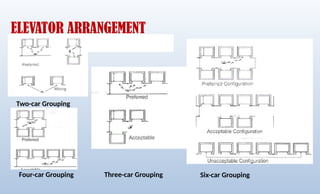 ELEVATOR ARRANGEMENT
r
Two-car Grouping
Three-car Grouping
Four-car Grouping Six-car Grouping
 