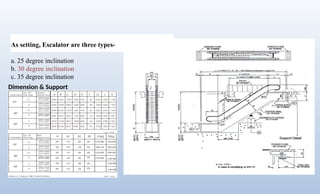 As setting, Escalator are three types-
a. 25 degree inclination
b. 30 degree inclination
c. 35 degree inclination
Dimension & Support
 