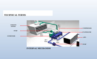 COOLING
TOWER
-850
f
water
PUMP
-950
f
water
CONDENSOR
COMPRESSOR
-400
f
water -500
f
water
PUMP
EVAPORATOR
A.HU.
INTERNAL MECHANISM
TECHNICAL TERMS
 