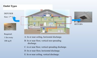 Outlet Types
RETURN
DEFUSER
Size: 1’* 1’
Required:
1 for every
100 sq-ft
A: In or near ceiling, horizontal discharge.
B: In or near floor, vertical non-spreading
discharge.
C: in or near floor, vertical spreading discharge.
D: In or near floor, horizontal discharge.
E: In or near ceiling, vertical discharge.
 