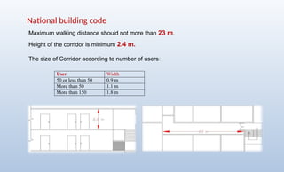 Height of the corridor is minimum 2.4 m.
The size of Corridor according to number of users:
Maximum walking distance should not more than 23 m.
User Width
50 or less than 50 0.9 m
More than 50 1.1 m
More than 150 1.8 m
National building code
 