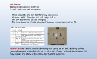 Exit Doors-
doors providing access to streets
doors to stairs and exit passageways
Interior Stairs—stairs within a building that serve as an exit. Building codes
generally re­
quire such stairs to be constructed of noncom­
bustible materials but
may except one-story or two-story, low-hazard buildings.
There should be one exit door for every 50 persons.
Minimum width of the door is 1 m & height is 2 m.
The exit door should be side swinging.
The door should be of outer direction if the user number is more than 50.
 