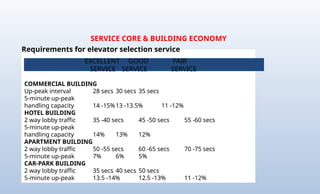 SERVICE CORE & BUILDING ECONOMY
COMMERCIAL BUILDING
Up-peak interval 28 secs 30 secs 35 secs
5-minute up-peak
handling capacity 14 -15%13 -13.5% 11 -12%
HOTEL BUILDING
2 way lobby traffic 35 -40 secs 45 -50 secs 55 -60 secs
5-minute up-peak
handling capacity 14% 13% 12%
APARTMENT BUILDING
2 way lobby traffic 50 -55 secs 60 -65 secs 70 -75 secs
5-minute up-peak 7% 6% 5%
CAR-PARK BUILDING
2 way lobby traffic 35 secs 40 secs 50 secs
5-minute up-peak 13.5 -14% 12.5 -13% 11 -12%
EXCELLENT GOOD FAIR
SERVICE SERVICE SERVICE
Requirements for elevator selection service
 