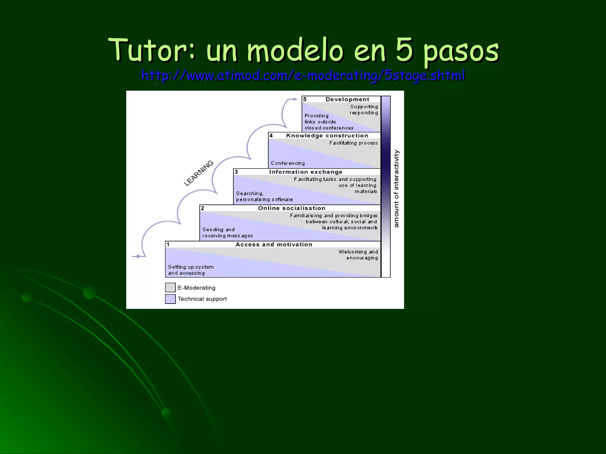 Tutor: un modelo en 5 pasos http://www.atimod.com/e-moderating/5stage.shtml 
