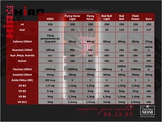 r HIRO Flying Horse Light Flying Horse  Red Bull Light Red Bull Flash Power Burn ml 250 250 250 250 250 250 250 kcal 08 10 120 10 110 116 117 Cafeína/250ml 73mg proveniente do Guaraná 80mg 80mg 80mg 80mg 80mg 37mg Guaraná/250ml 160mg Não não não não não extrato Açaí ,Maça, Acerola sim não não não não não não Açúcar não não sim não sim sim sim Taurina/250ml 1000mg 1000mg 1000mg 1000mg 1000mg 1000mg 150mg Inositol/250ml 50mg 50mg 50mg 50mg 50mg 50mg 30mg Ácido Fólico (B9) 200 mcg 0 0 0 0 0 0 Vit B2 1,5 mg 1,3mg 1,3mg não 1,3mg 1,3mg não Vit B5 5 mg 5mg 5mg 5mg 5mg 5mg não Vit B6 2mg 1,3mg 1,3mg 1,3mg 1,3mg 1,3mg não Vit B12 3mg 2,4mcg 2,4mcg 1mcg 1mcg 2,4mcg não 