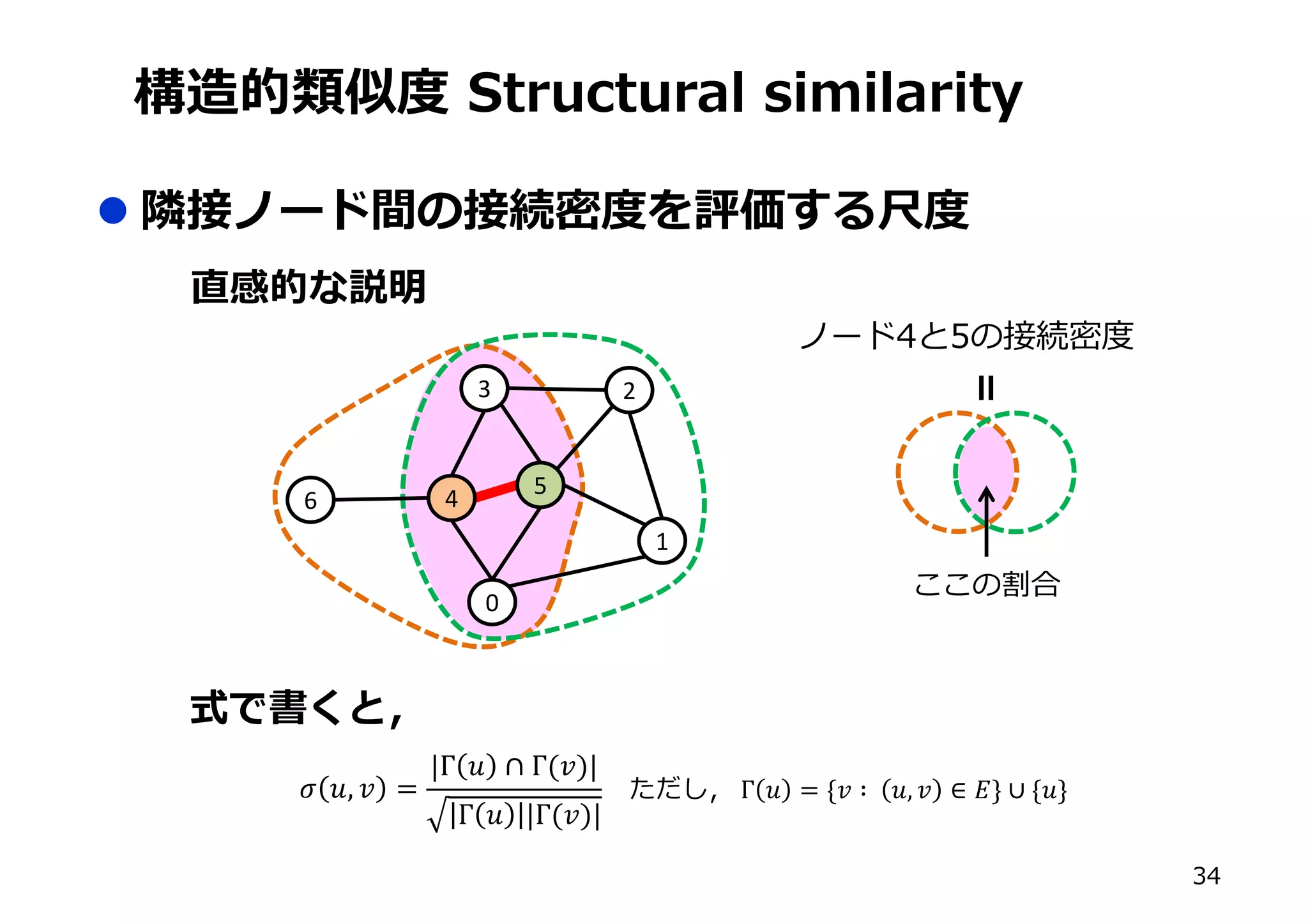 C ]L ] U [R RU R
l h
6
3
0
2
1
4 5
“ h Γ S = {T ∶	 S, T ∈ W} ∪ {S}Y S, T =
|Γ S ∩ Γ(T)|
Γ S |Γ(T)|
y c
m +
1
ʻʻ
)
 
